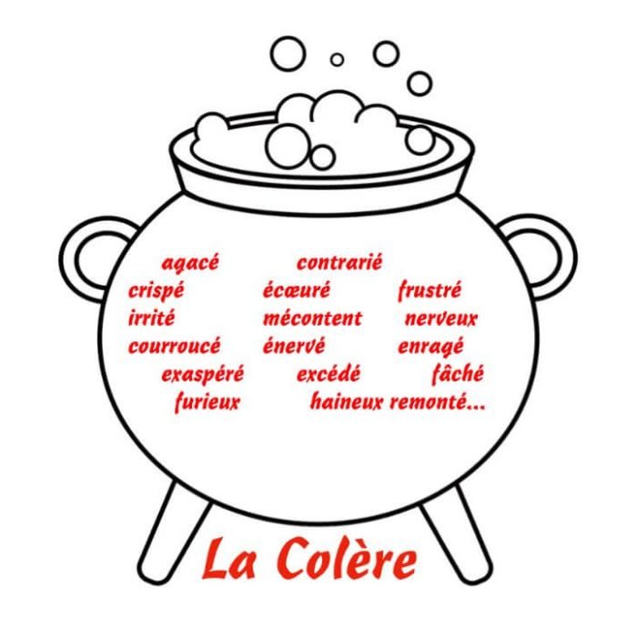 la colère